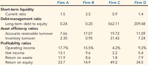 Presented below are selected ratios for four firms: Firm A is