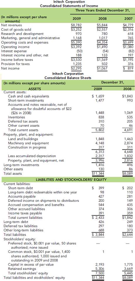 Comparative financial statements for Initech Corporation follow