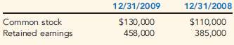 Nichols Inc. reported the following amounts on its balance sheet