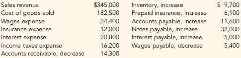 Colassard Industries has the following data available for prepar