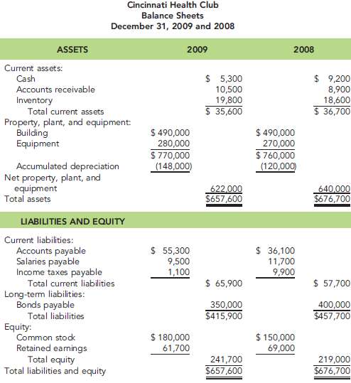 Comparative balance sheets for Cincinnati Health Club are presen