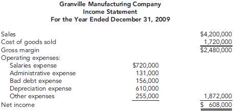 The income statement for Granville Manufacturing Company is pres