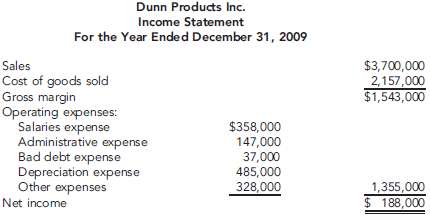 The income statement for Dunn Products Inc. is presented below.