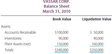 Vassar Corp. has incurred substantial losses for several years a