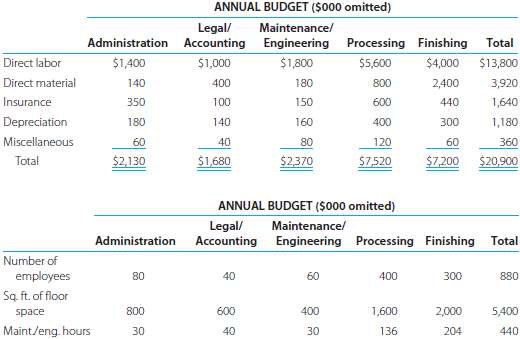 Wakowski Company's annual budget for its three support departmen