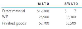 August 2010 inventory and cost data for Petersham Company are