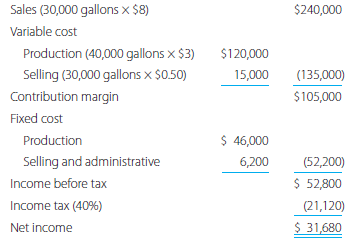Pittsburg Tar Co. had the following income statement for 2010: