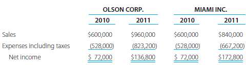 You are considering buying one of two local firms (Olson