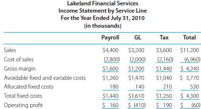 Lakeland Financial Services provides outsourcing services for th