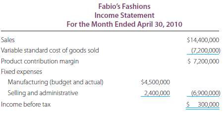 The April 2010 income statement for Fabio's Fashions has just