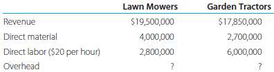 Rice Inc. manufactures lawn mowers and garden tractors. Lawn mow