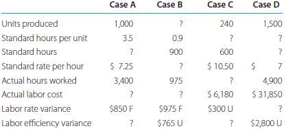 For each independent case, fill in the missing figures. 