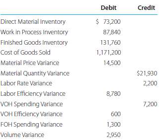 At year-end 2010, the trial balance of Pennopscott Corp.