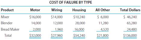 Itawa Appliances identified the following failure costs during 2