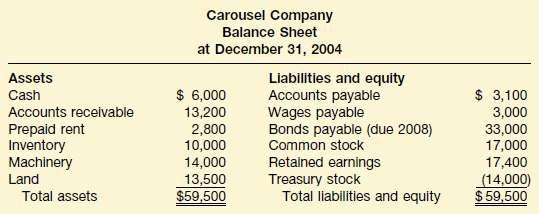 Given below is the most recent balance sheet of Carousel