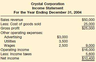 Following is an income statement for Crystal Corporation. Calcul