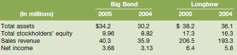 Big Bend, Inc. and Longbow, Ltd. have both been in