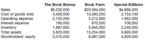 Accounting information is provided below for The Book Wermz and