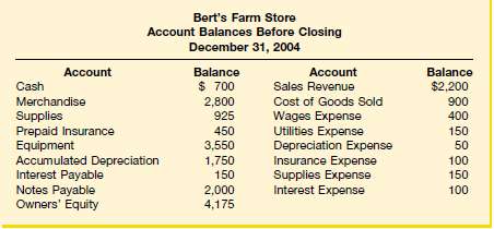 On December 31, 2004, Bertâ€™s Farm Store had the following