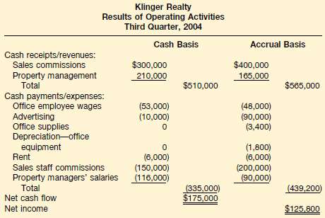 The accounting department at Klinger Realty sent the financial r
