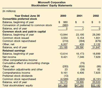 Recent stockholders' equity statements for Microsoft are present