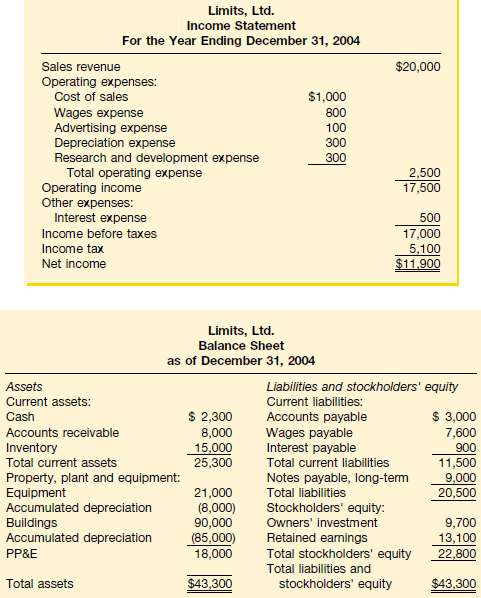 Limits, Ltd. had the following financial statements for the fisc