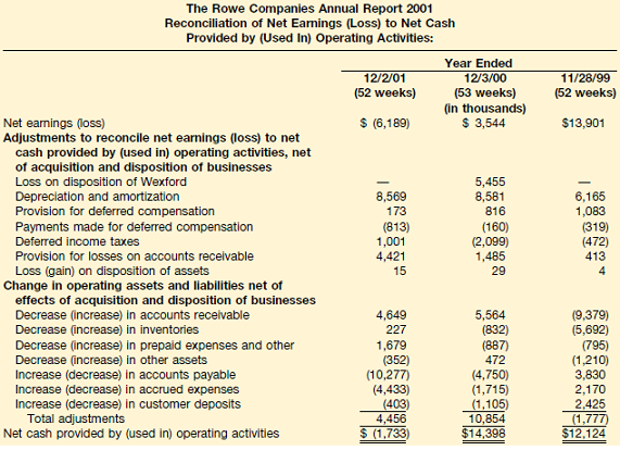 The statement of cash flows for Rowe Furniture Corporation is