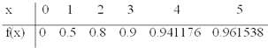 Employ inverse interpolation to determine the value of x that
