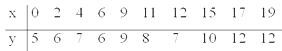 Use least-squares regression to fit a straight to  Along