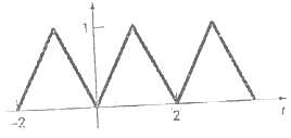 Use a continuous Fourier series to approximate the wave from