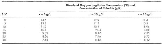The saturation concentration of dissolved oxygen in water as a