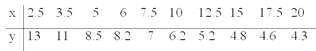 Fit the following data with the power model (y =
