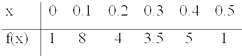 Evaluate the integral of the following tabular data with (a)