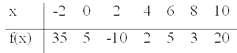 Evaluate the integral of the following tabular data