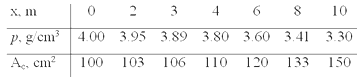The total mass of a variable density rod is given