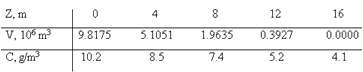 The horizontal surface area As (m2) of a lake at