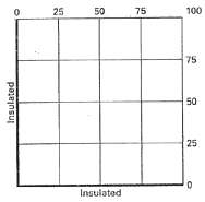 100 25 50 75 75 50 25 Insulated Insulated 