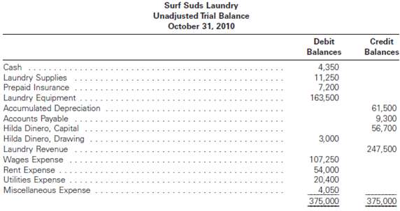 The unadjusted trial balance of Surf Suds Laundry at October
