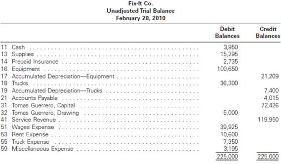 The unadjusted trial balance of Fix-It Co. at February 28,