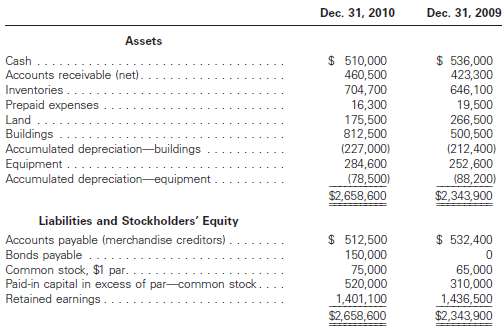 The comparative balance sheet of Putnam Cycle Co. at December
