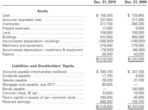 The comparative balance sheet of TorMax Technology, Inc. at Dece