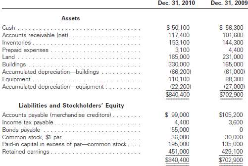 The comparative balance sheet of Cantor Industries, Inc. at Dece