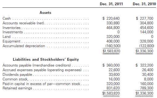 The comparative balance sheet of Lim Garden Supplies Inc. for