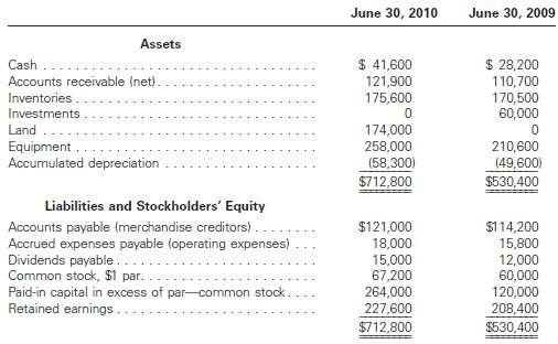 The comparative balance sheet of House Construction Co. for June