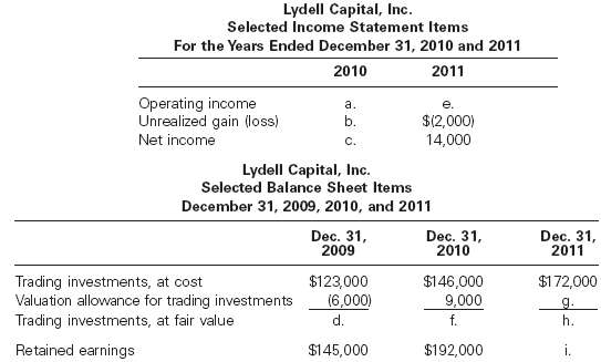 Lydell Capital, Inc., makes investments in trading securities. S
