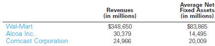 The following table shows the revenues and average net fixed