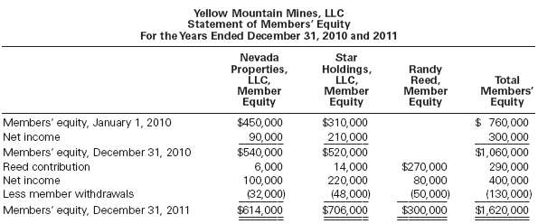 The statement of members€™ equity for Yellow Mountain Mines, LLC,