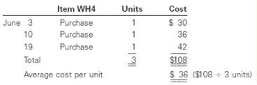 Three identical units of Item WH4 are purchased during June,
