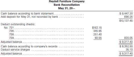 Reydell Furniture Company deposits all cash receipts each Wednes