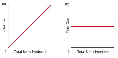 Which of the following graphs illustrates how total fixed costs